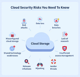 How Secure is Cloud Storage? | Terranova Security